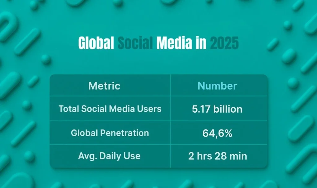 Global Social Media in 2025